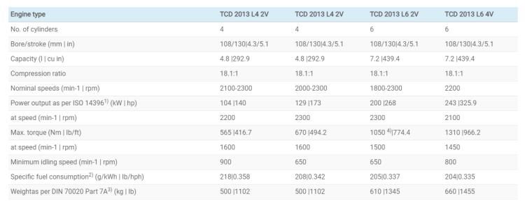 高质量道依茨水冷柴油机TCD2013 L04 2V 120KW 2300转速发动机总成